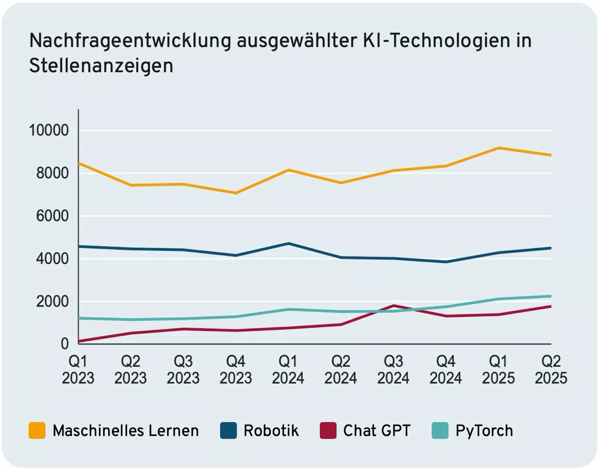 Nachfrageentwicklung ausgewählter KI-Technologien in Stellenanzeigen für Maschinelles Lernen. Robotik, ChatGPT und PyTorch von 2023 - 2025